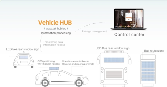 Sysolution  VehicleHUB for LED vehicle screens taxi top sign delivery box rear transparent sign bus sign