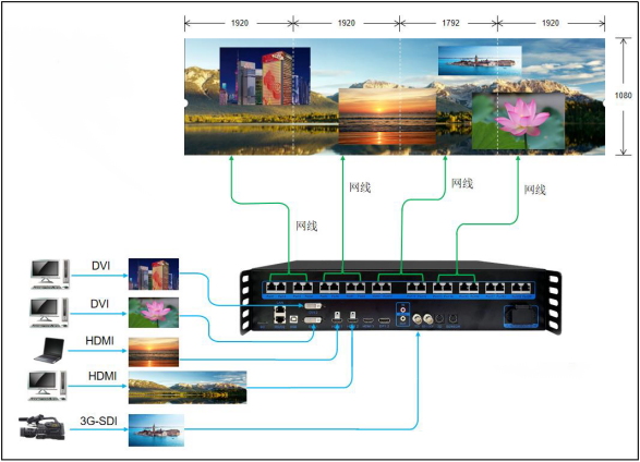 Sysolution 2 In 1 Video Processor S70S 20 Ethernet Port 10.4 Million ...